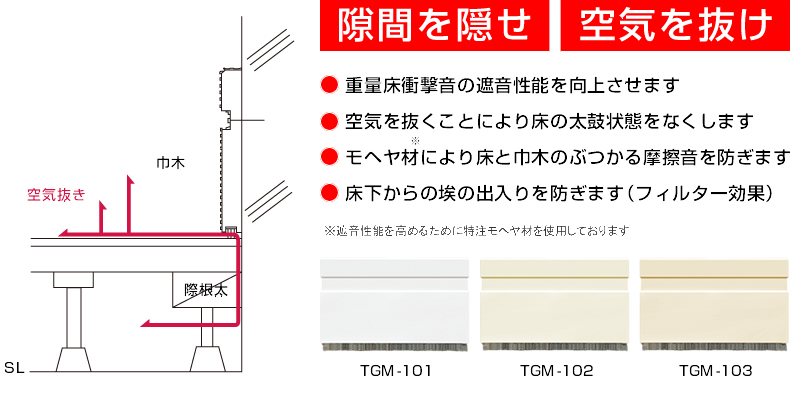 隙間を隠せ、空気を抜け。TGM-101、TGM-102、TGM-103●重量床衝撃音の遮音性能を向上させます●空気を抜くことにより床の太鼓状態をなくします●モヘヤ材により床と巾木のぶつかる摩擦音を防ぎます●床下からの埃の出入りを防ぎます(フィルター効果)※遮音性能を高めるために特注モヘヤ材を使用しております